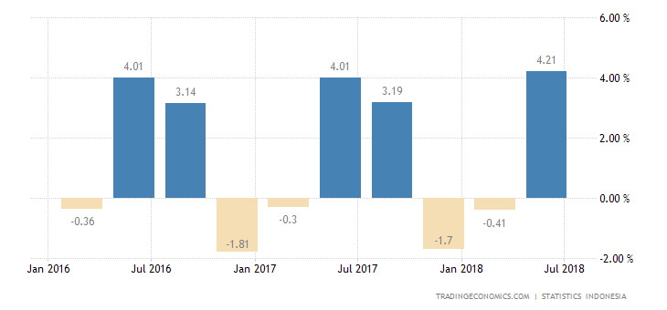 Indonesia Economy Expands 4.21% QoQ in Q2